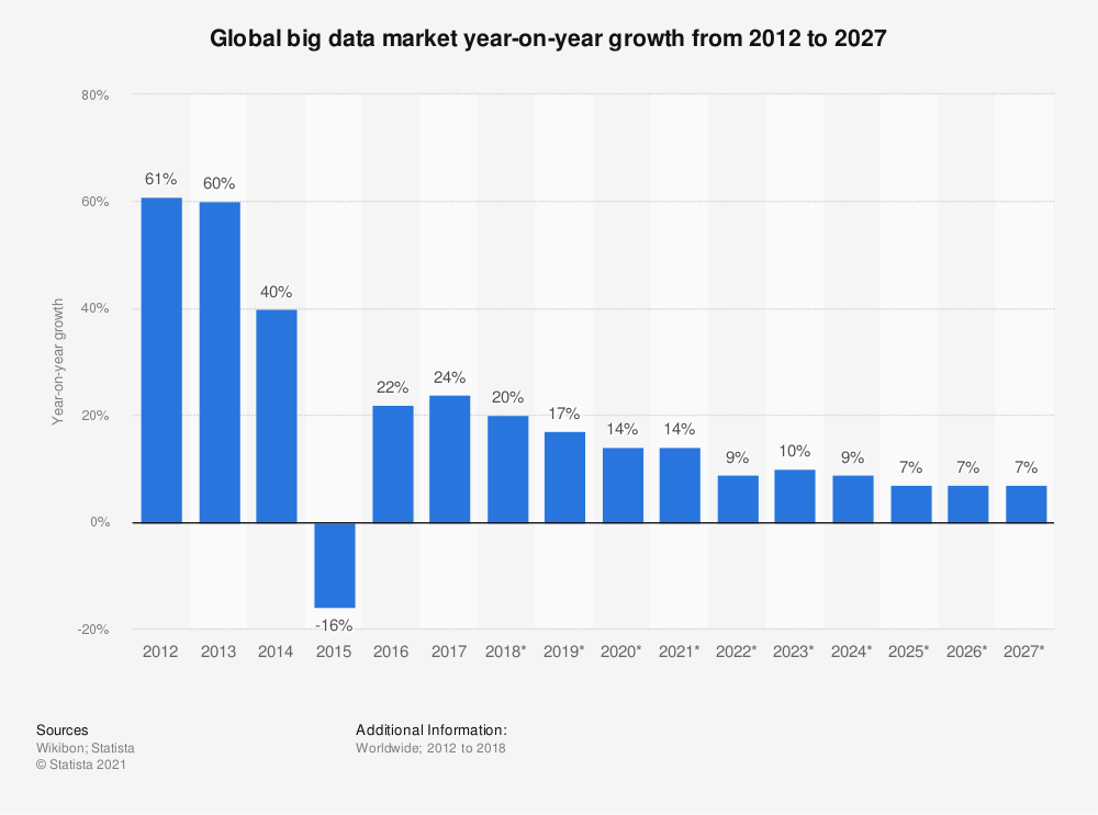 You can assess the market growth of an industry with tools such as Statista.